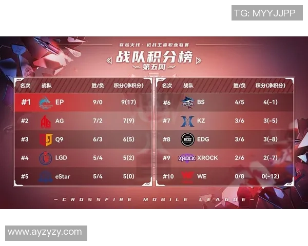 青年赛积分榜更新WE战队以64分稳居榜首争夺冠军之路 青年赛积分榜更新WE战队以64分稳居榜首争夺冠军之路